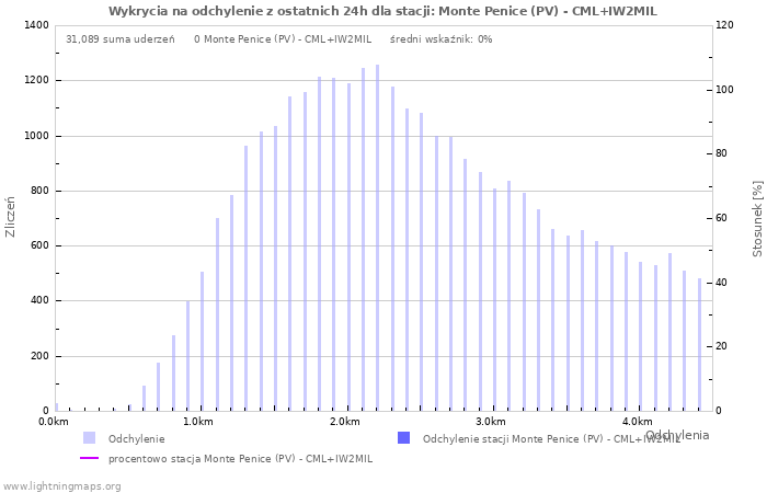 Wykresy: Wykrycia na odchylenie