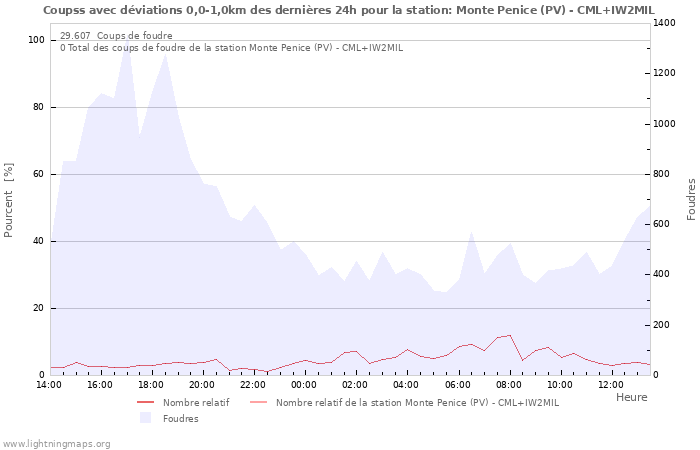 Graphes