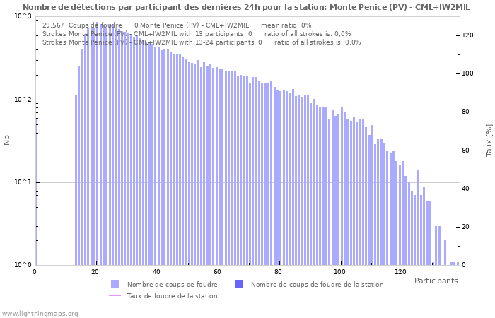 Graphes: Nombre de détections par participant