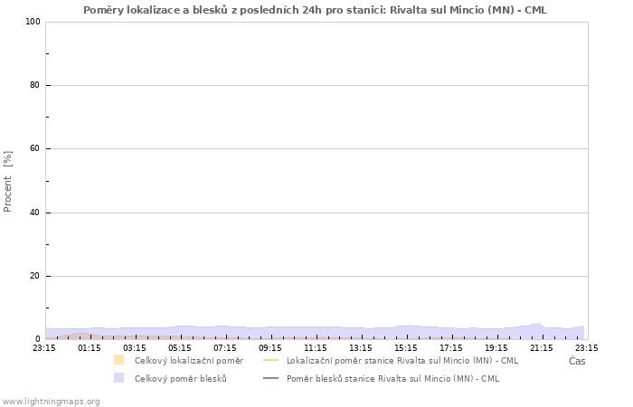Grafy: Poměry lokalizace a blesků