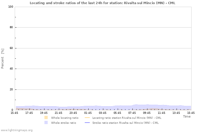Graphs: Locating and stroke ratios