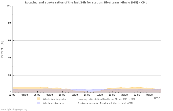 Grafikonok: Locating and stroke ratios