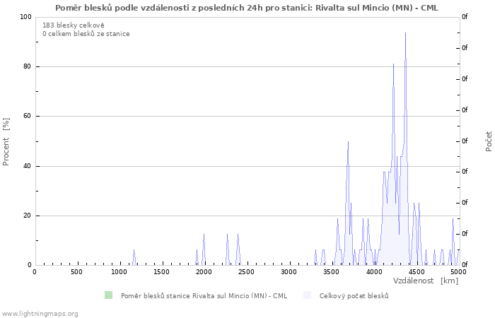 Grafy: Poměr blesků podle vzdálenosti