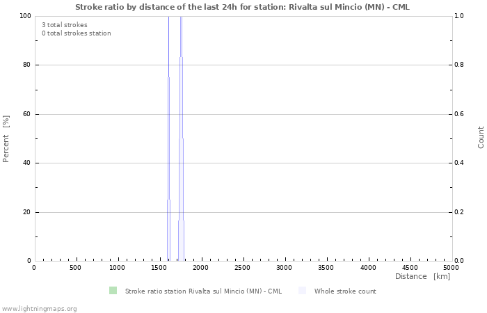 Grafikonok: Stroke ratio by distance