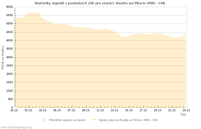 Grafy: Statistiky signálů