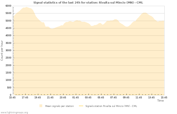 Graphs: Signal statistics