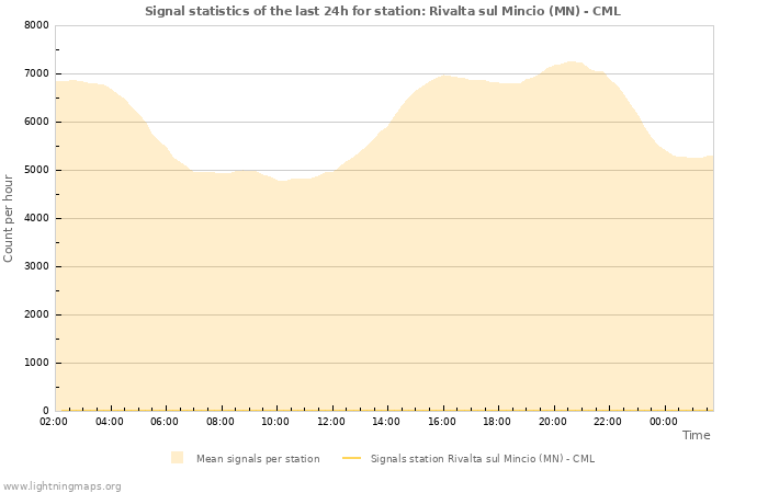 Grafikonok: Signal statistics