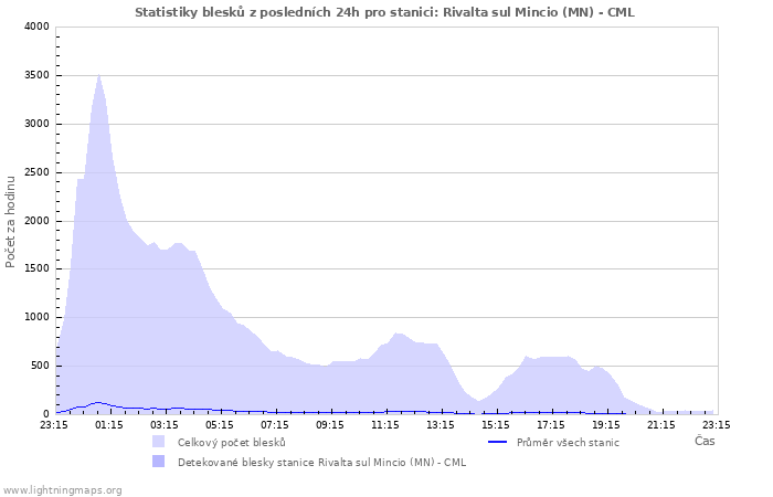 Grafy: Statistiky blesků