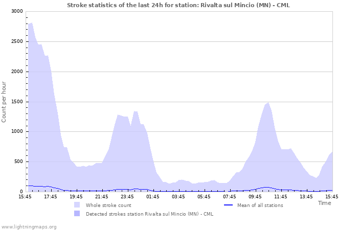 Graphs: Stroke statistics