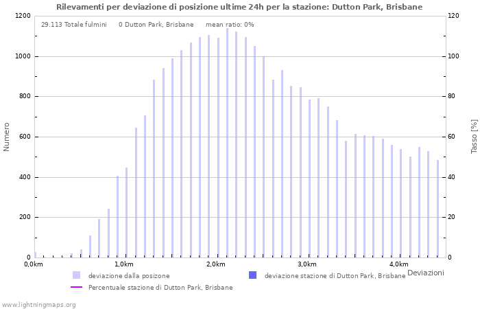 Grafico: Rilevamenti per deviazione di posizione