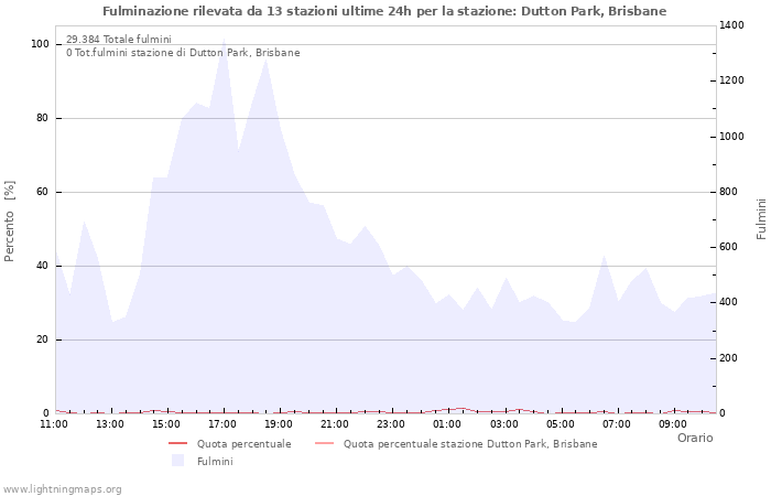 Grafico