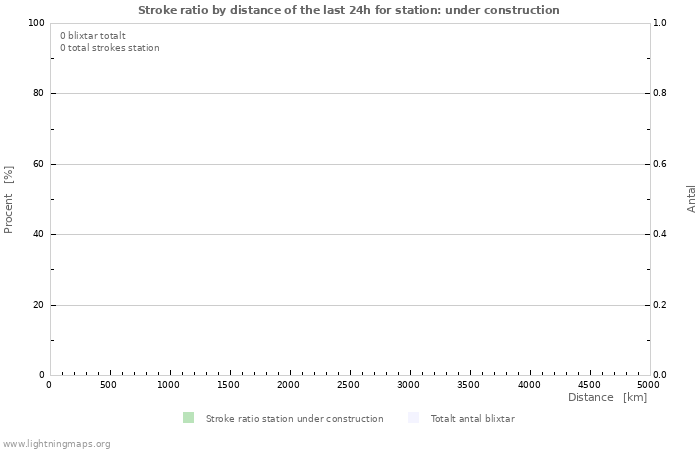 Grafer: Stroke ratio by distance