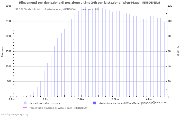 Grafico: Rilevamenti per deviazione di posizione