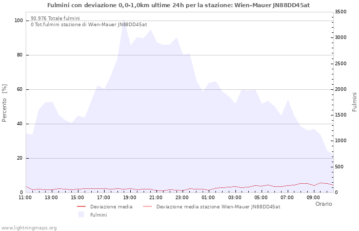 Grafico