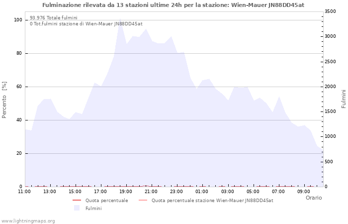 Grafico