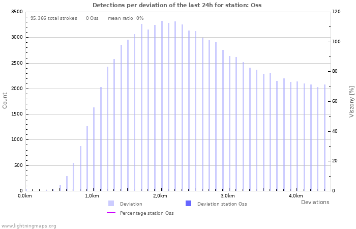 Grafikonok: Detections per deviation