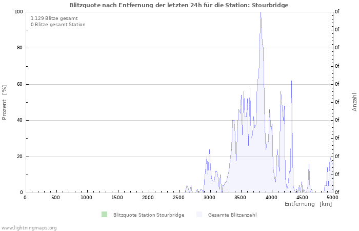 Diagramme: Blitzquote nach Entfernung