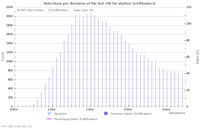 Graphs: Detections per deviation