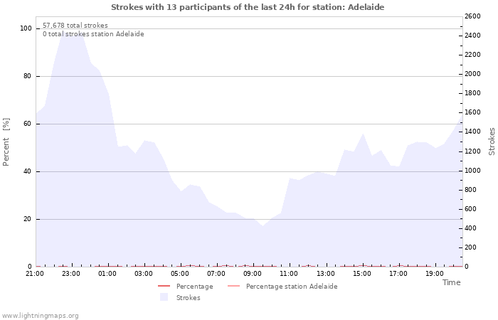 Graphs