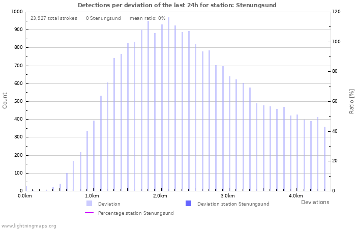 Graphs: Detections per deviation