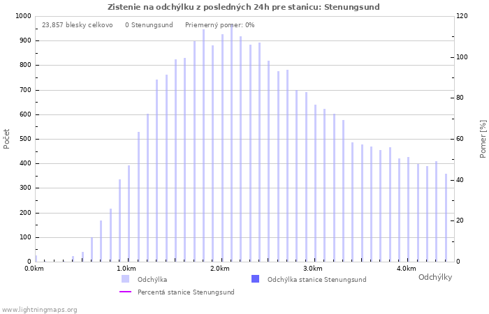 Grafy: Zistenie na odchýlku