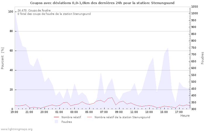 Graphes