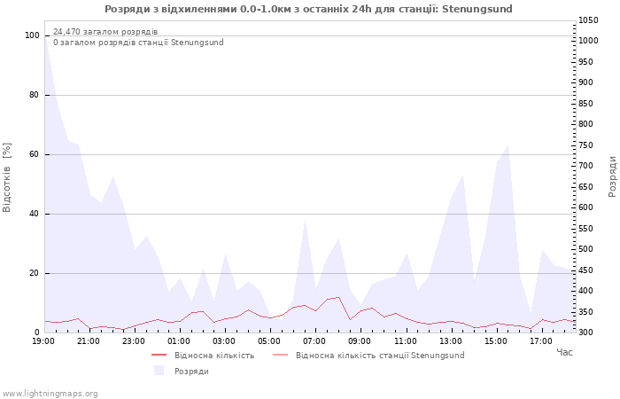 Графіки