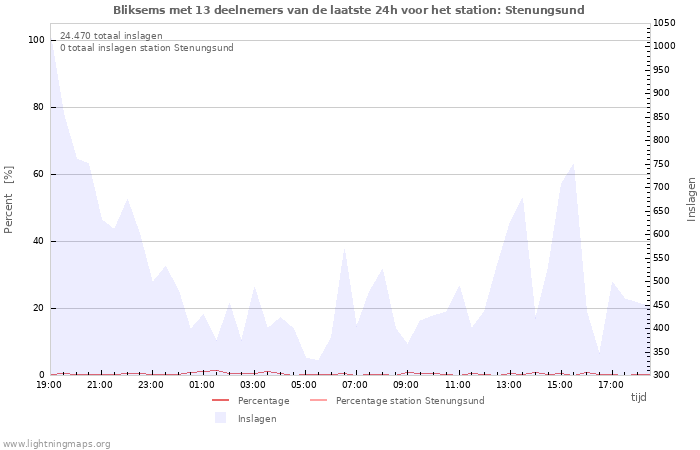 Grafieken