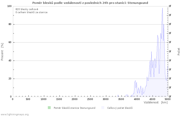 Grafy: Poměr blesků podle vzdálenosti