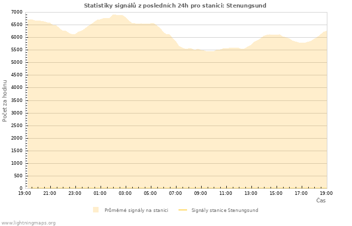 Grafy: Statistiky signálů