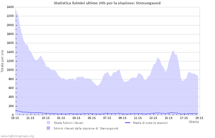 Grafico: Statistica fulmini