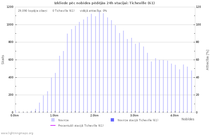 Grafiki: Izkliede pēc nobīdes