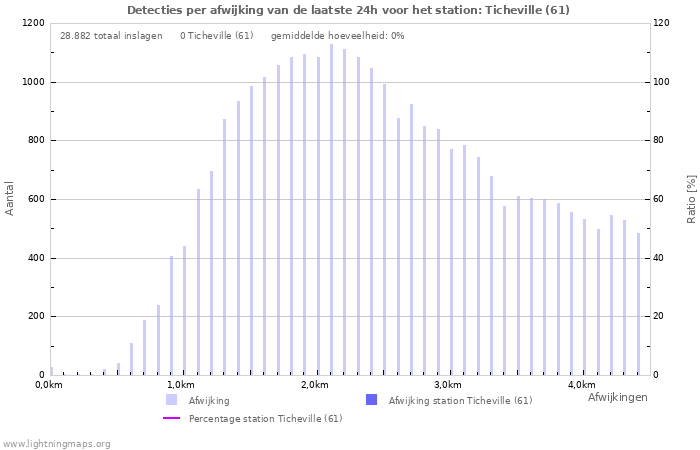 Grafieken: Detecties per afwijking