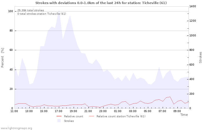 Graphs