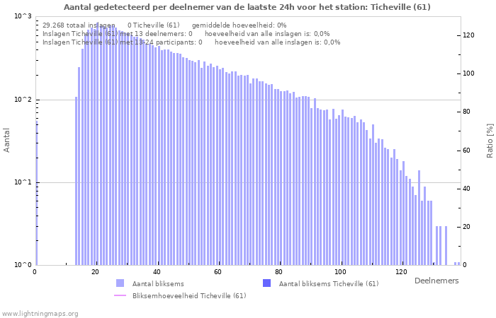 Grafieken: Aantal gedetecteerd per deelnemer