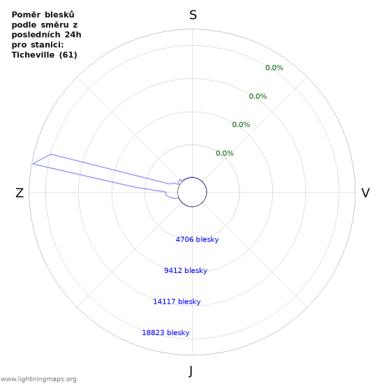Grafy: Poměr blesků podle směru