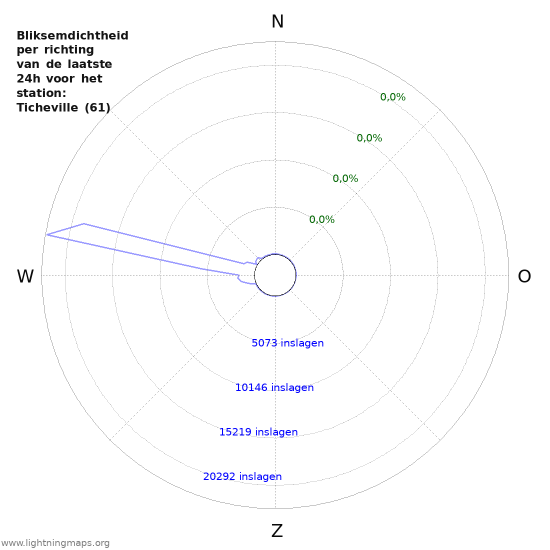 Grafieken: Bliksemdichtheid per richting