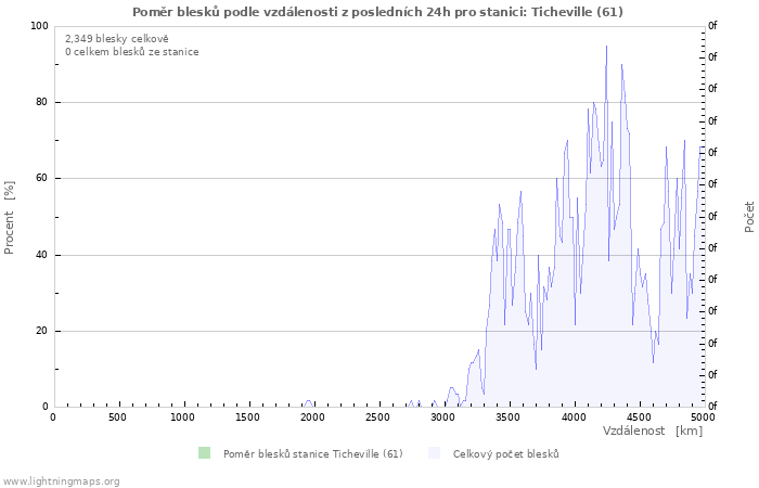Grafy: Poměr blesků podle vzdálenosti