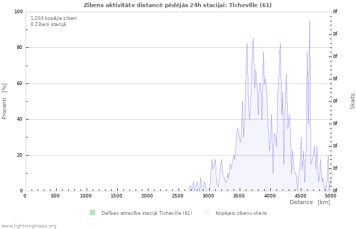 Grafiki: Zibens aktivitāte distancē