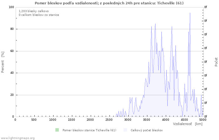 Grafy: Pomer bleskov podľa vzdialenosti;