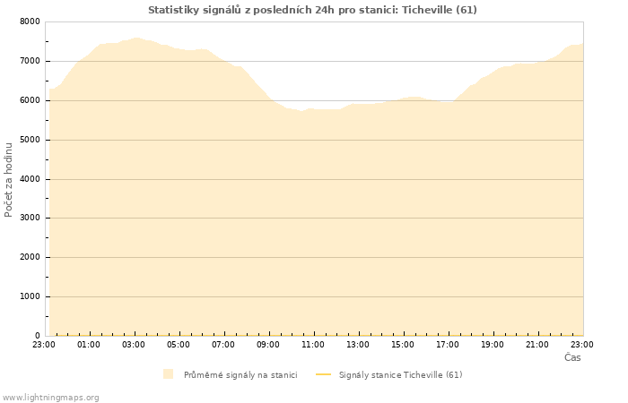 Grafy: Statistiky signálů