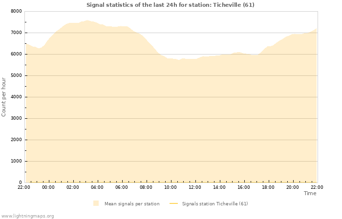 Grafikonok: Signal statistics