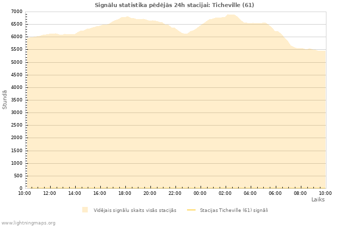 Grafiki: Signālu statistika