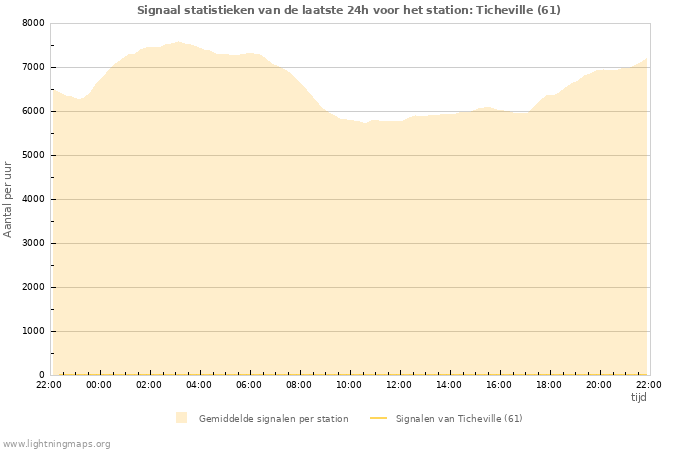 Grafieken: Signaal statistieken