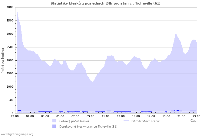 Grafy: Statistiky blesků