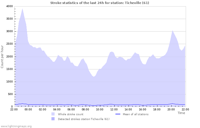 Grafikonok: Stroke statistics