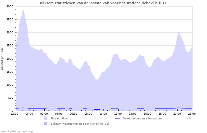 Grafieken: Bliksem statistieken