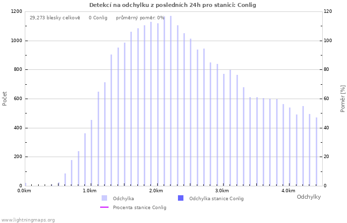 Grafy: Detekcí na odchylku