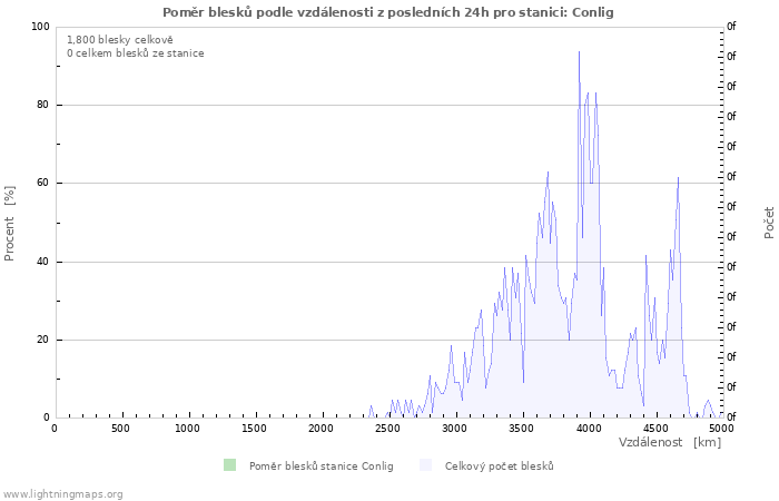 Grafy: Poměr blesků podle vzdálenosti