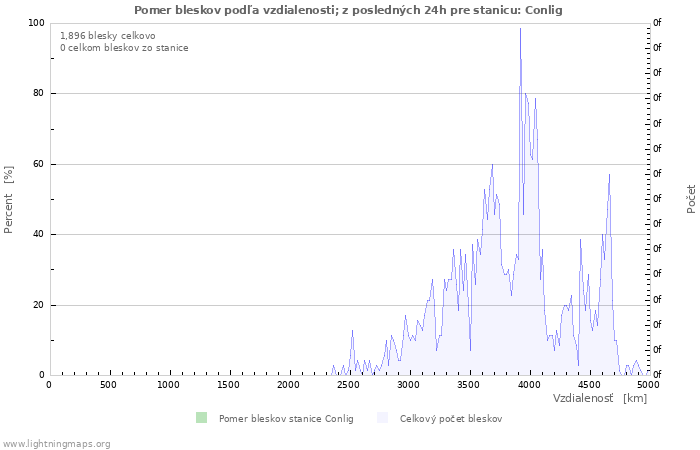 Grafy: Pomer bleskov podľa vzdialenosti;